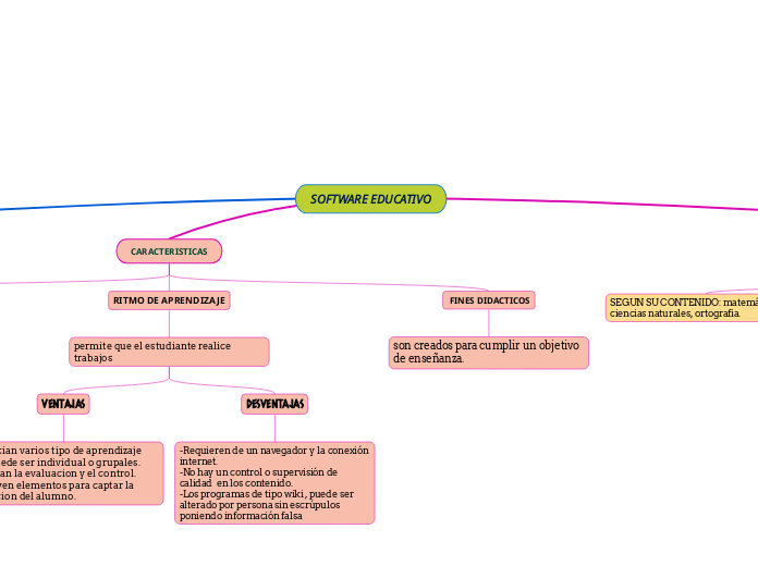 Software Educativo Mind Map